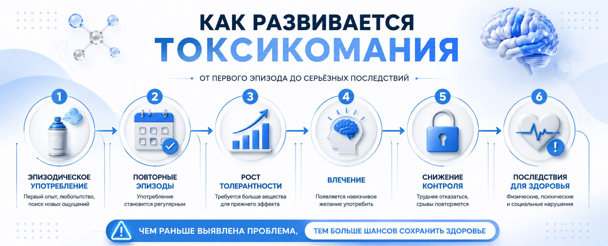Этапы развития токсикомании и формирования зависимости
